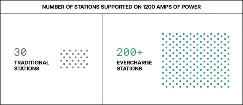number-of-stations-supported-on-1200-amps-of-power